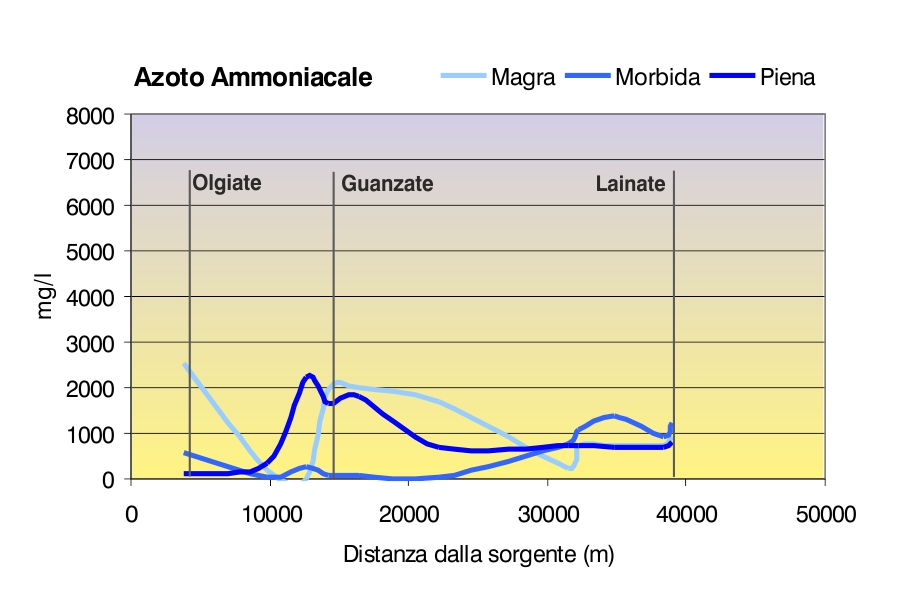 azoto ammoniacale