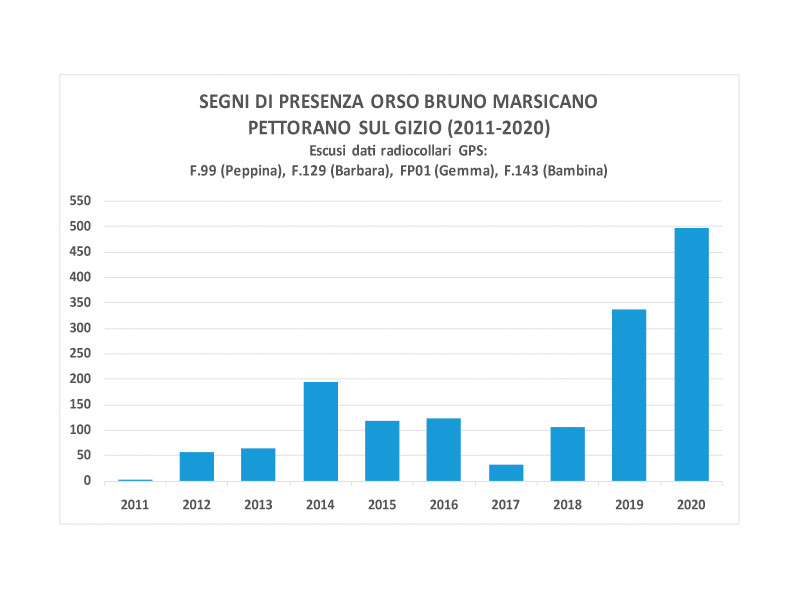 Tab 1. Grafico di Presenza  (2012-2020)
