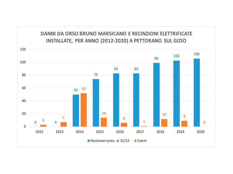Tab 1. Grafico Danni (2012-2020)