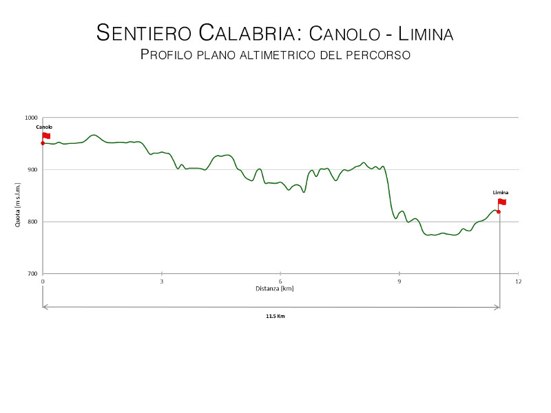 Sentiero Calabria Canolo - Limina: profilo plano altimetrico