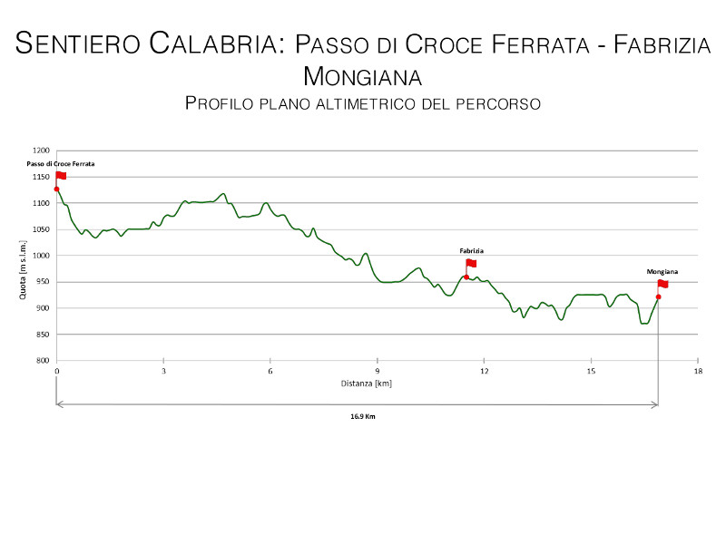 Sentiero Calabria Passo di Croce Ferrata - Fabrizia Mongiana: profilo plano altimetrico