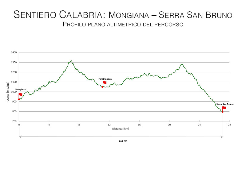 Sentiero Calabria: Mongiana - Serra San Bruno