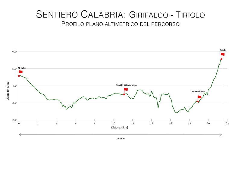 Sentiero Calabria Girifalco - Tiriolo: profilo plano altimetrico