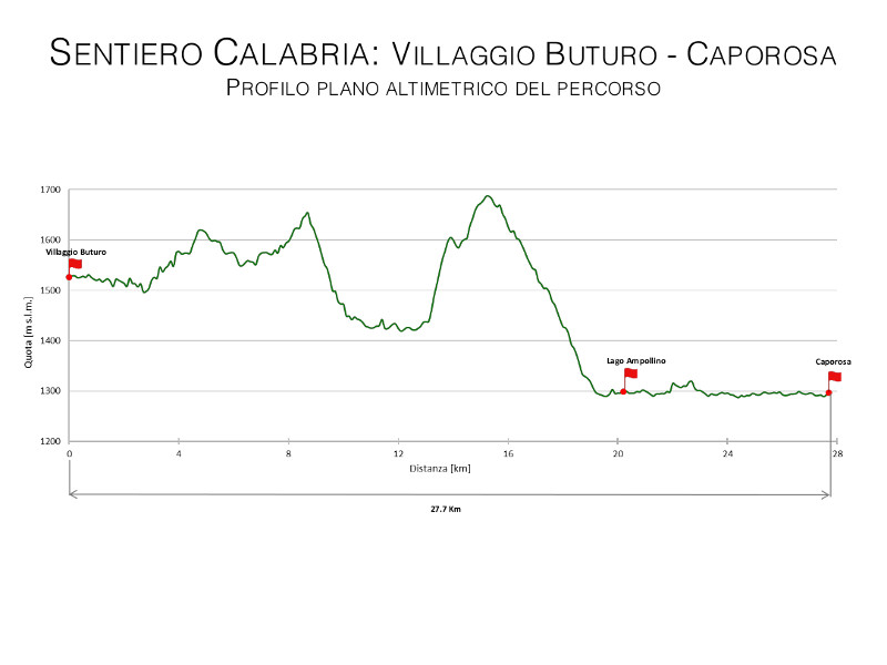 Sentiero Calabria: Villaggio Buturo - Caporosa