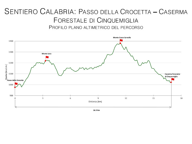 Sentiero Calabria: Passo della Crocetta - Caserma Forestale di Cinquemiglia