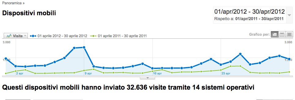 Aprile 2012: per la prima volta Parks.it supera i 1.000 lettori al giorno da dispositivi mobili