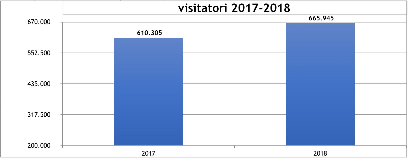  2018: Aumentano le presenze turistiche nel Parco Nazionale del Vesuvio