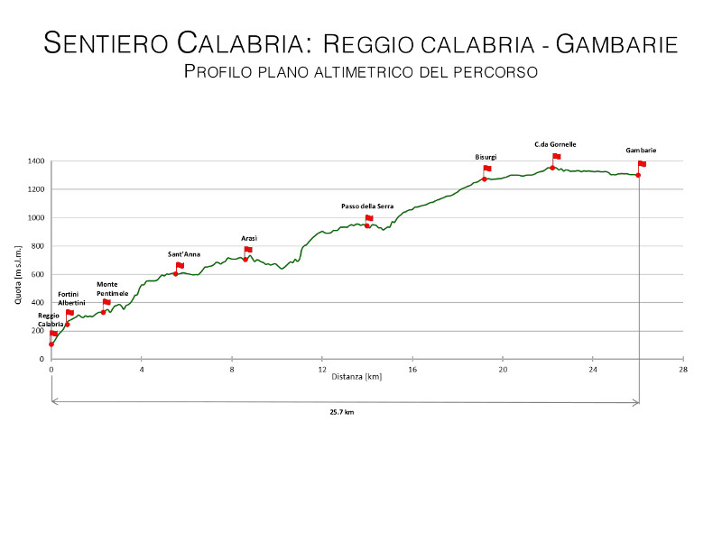 Sentiero Calabria Reggio Calabria - Gambarie: profilo plano altimetrico