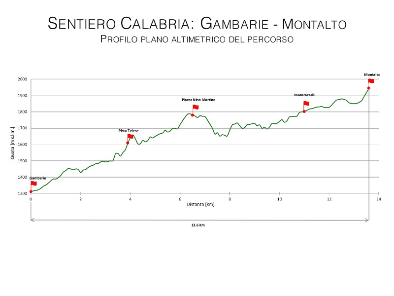 Sentiero Calabria Gambarie - Montalto: profilo plano altimetrico