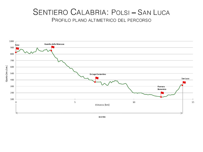 Sentiero Calabria Polsi - San Luca: profilo plano altimetrico