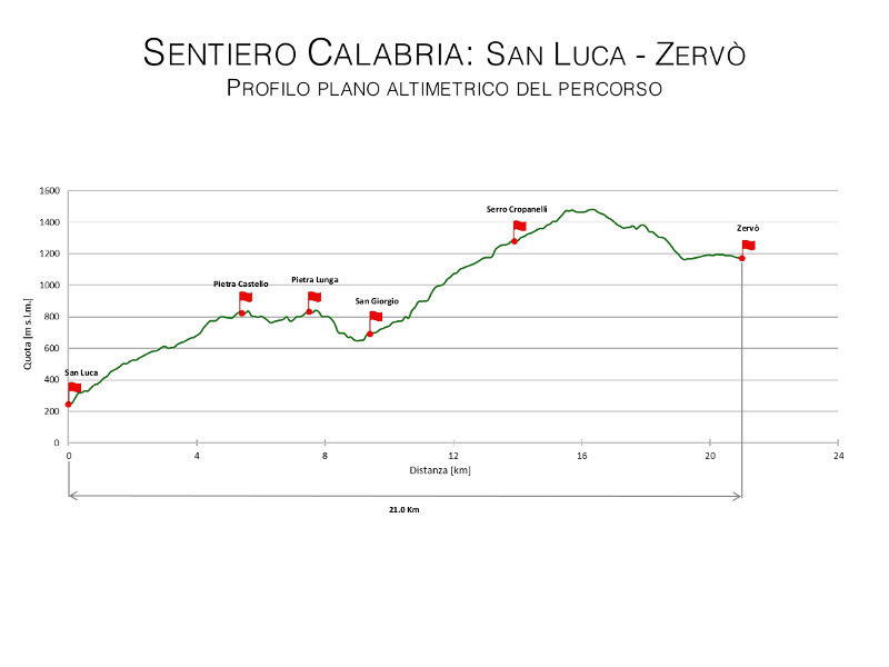 Sentiero Calabria San Luca - Zervò: profilo plano altimetrico