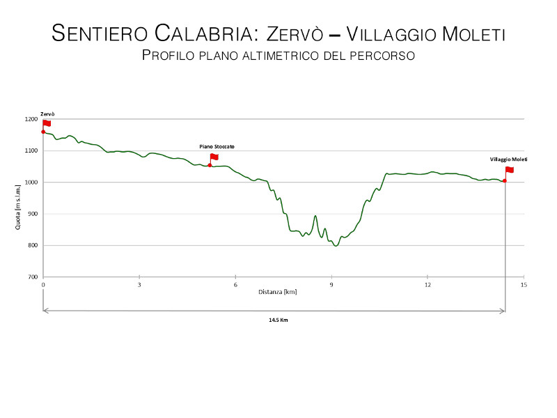 Sentiero Calabria Zervò - Villaggio Moleti: profilo plano altimetrico