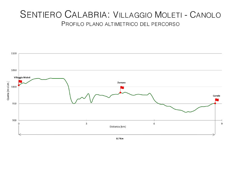 Sentiero Calabria Villaggio Moleti - Canolo: profilo plano altimetrico