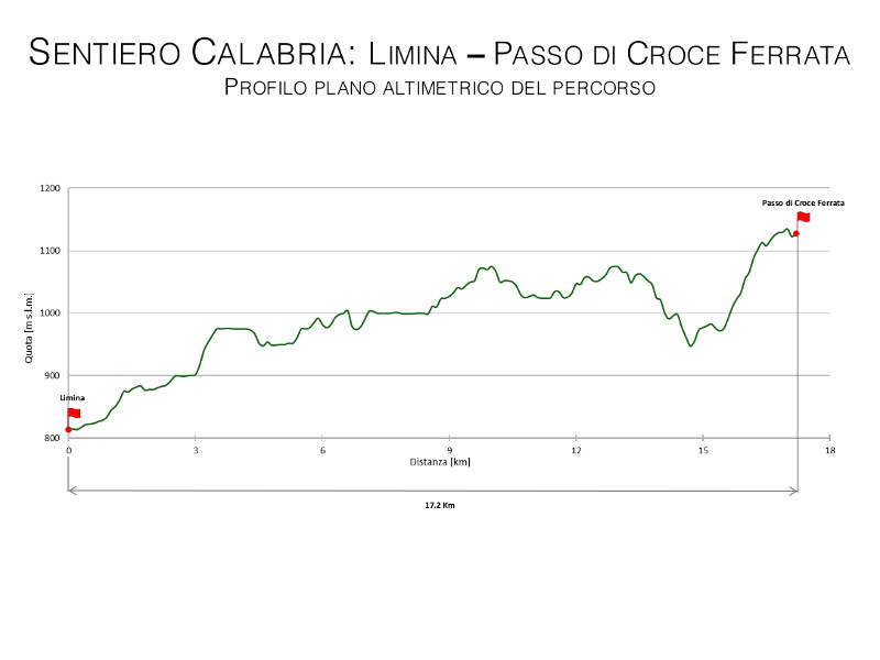 Sentiero Calabria Limina - Passo di Croce Ferrata: profilo plano altimetrico