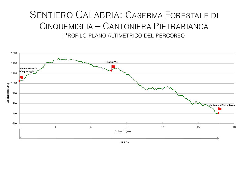 Sentiero Calabria: Caserma Forestale di Cinquemiglia - Cantoniera Pietrabianca